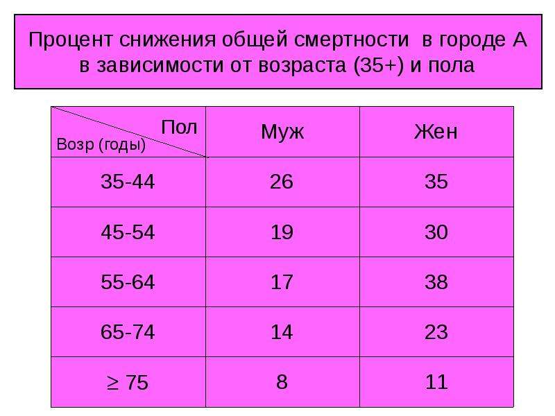 Процент снижения. Снижение процента. Уменьшение процентов. Процент девственников в зависимости от возраста. Мужской пол в зависимости от возраста.