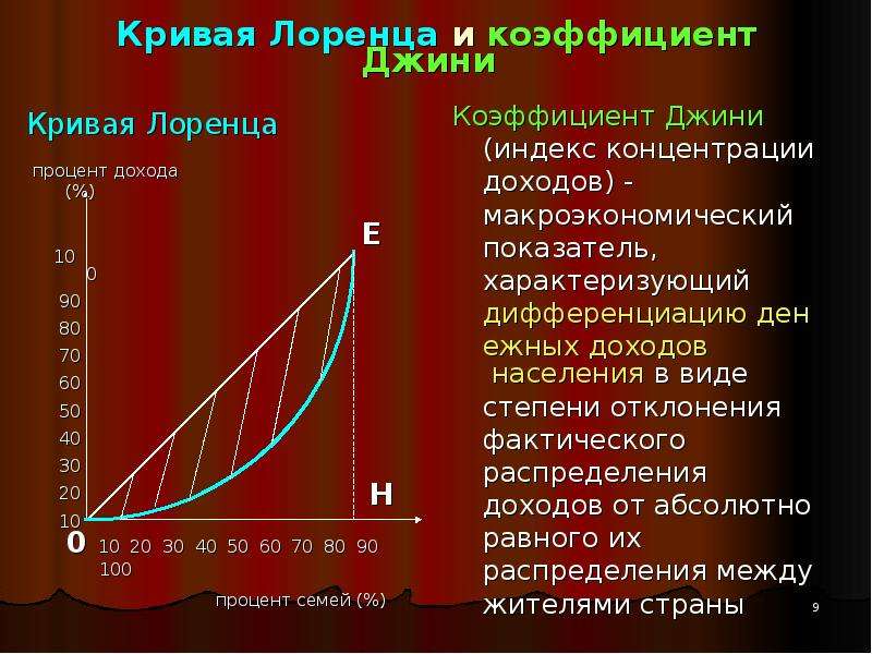 Кривая лоренца. Лоренца кривая Лоренца коэффициент Джини. Кривая Лоренца и индекс Джини. Кривую Лоренца и коэффициент Джини. Кривая Лоренца и индекс Джинни.