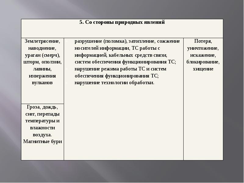 Презентация планирование защитных мероприятий по видам дестабилизирующего воздействия