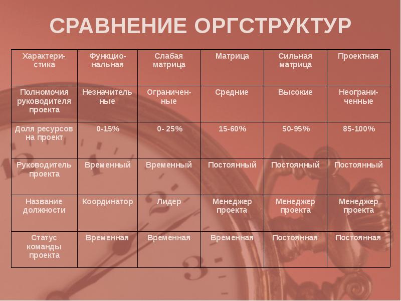 Сильная матричная структура проекта