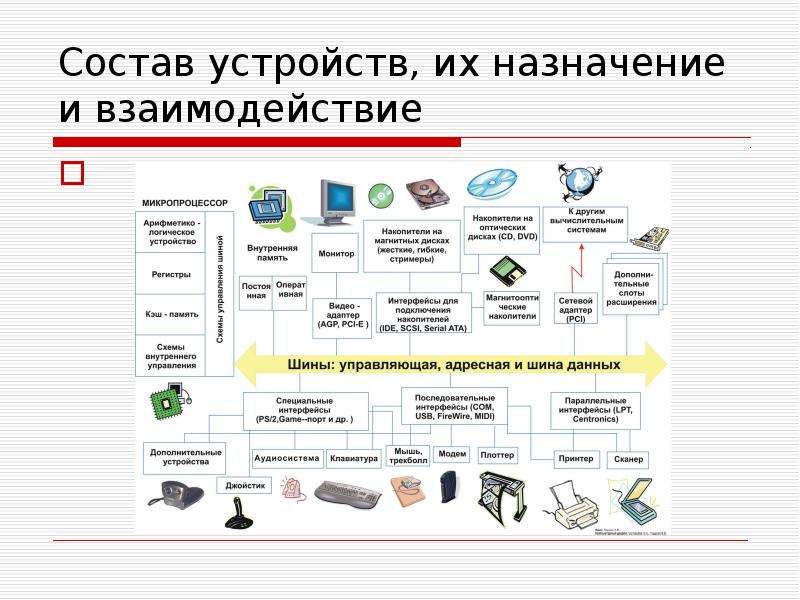 Состав устройства. Состав устройств персонального компьютера Граф. Состав устройств их Назначение и взаимодействие. Прочие устройства и их Назначение. Граф описывающий состав устройств персонального компьютера 7 класс.