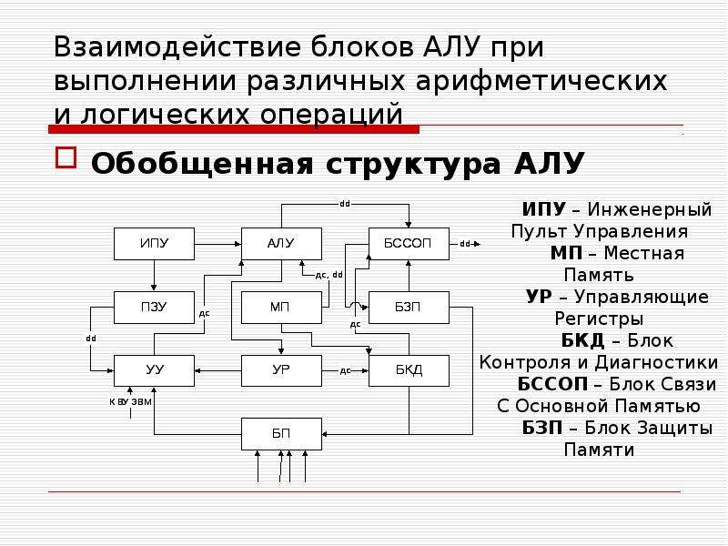 Структурная схема алу