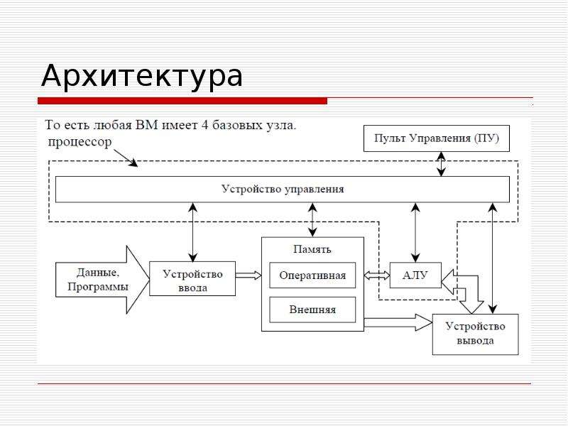 Архитектура эвм презентация