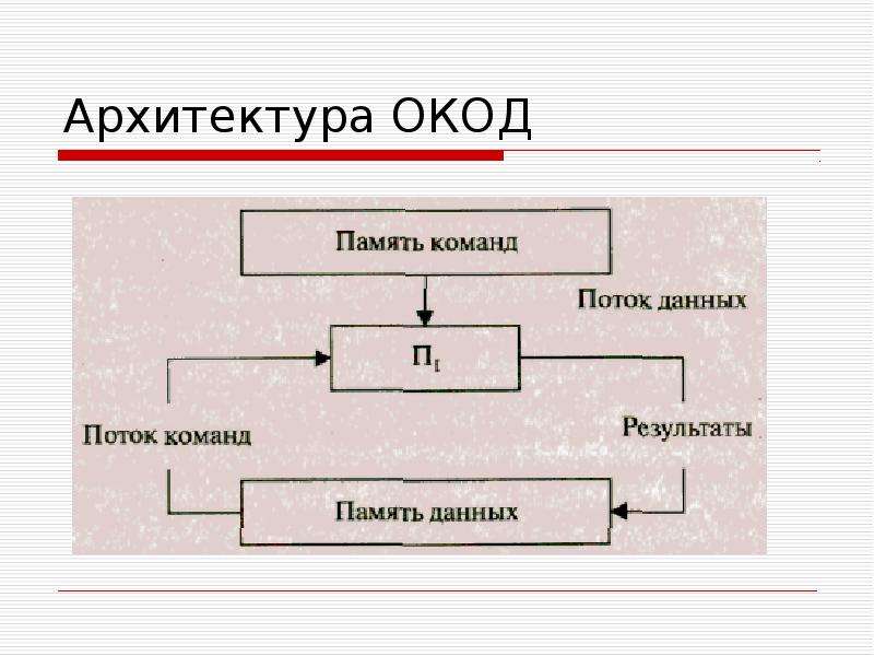 Окод. Архитектура ОКОД. ОКОД (SISD) – архитектура. Архитектура ОКОД схема. Архитектура ОКМД схема.