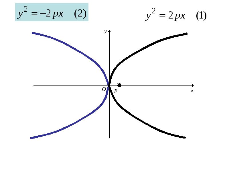 Действительная полуось гиперболы. Фокальные радиусы гиперболы. Фокальный параметр гиперболы. Гипербола рисунок. Действительная ось гиперболы.