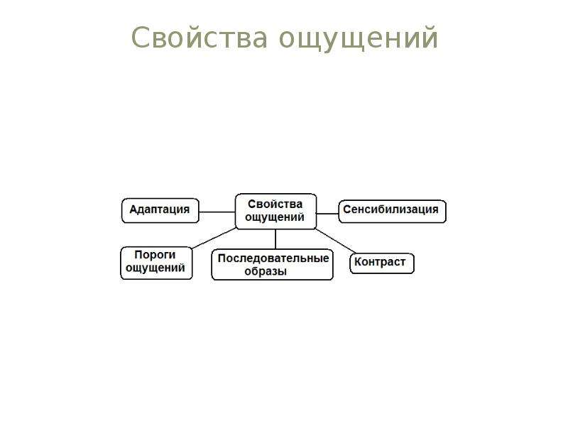 Свойства ощущений. Свойства ощущений схема. Свойства ощущений в психологии схема. Свойства ощущений адаптация. Свойства ощущений пороги ощущений.