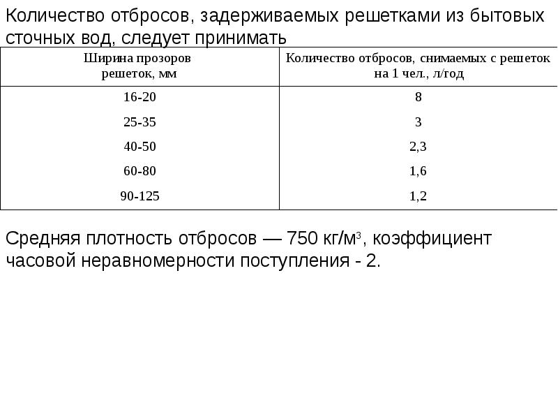 Отброс 53 глава на русском. Объем отбросов с решеток. Пересчет отбросов с решетки на сухое вещество. Обработка отбросов с решеток. Ширина Прозоров решетки 5 количество отбросов.