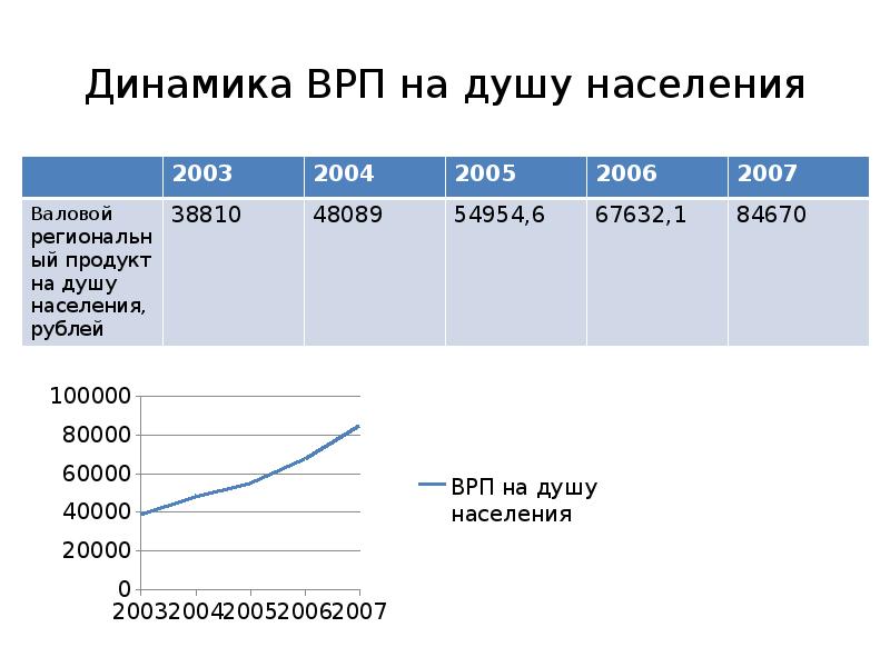 Ввп на душу населения 2023. ВРП на душу населения. Валовый региональный продукт на душу населения. Динамика ВРП. Объем ВРП на душу населения.