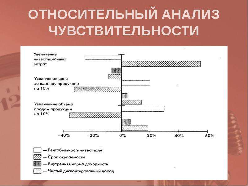 Этапы анализа чувствительности проекта