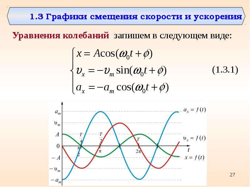 Зависимость гармонических колебаний от времени