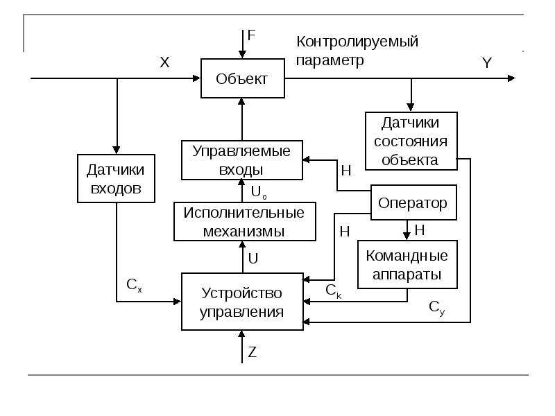 Автоматизированный процесс схема. Структура автоматизации технологических процессов. Модель автоматизации производства. Блок схема технологического процесса. Модель технологического процесса.