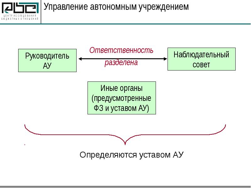 Автономное учреждение. Автономное управление. Управление автономии. Управление автономным учреждением. Управление автономными учреждениями осуществляется.