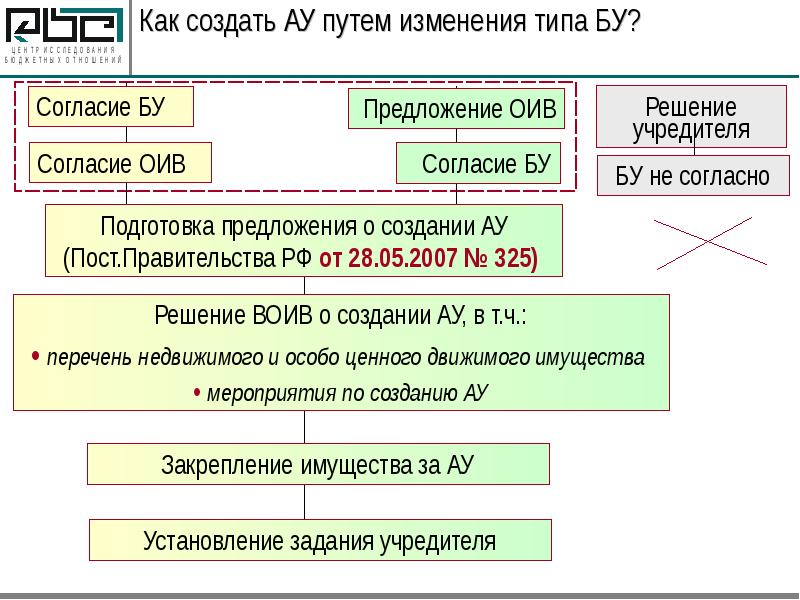 Пуф оив расшифровка