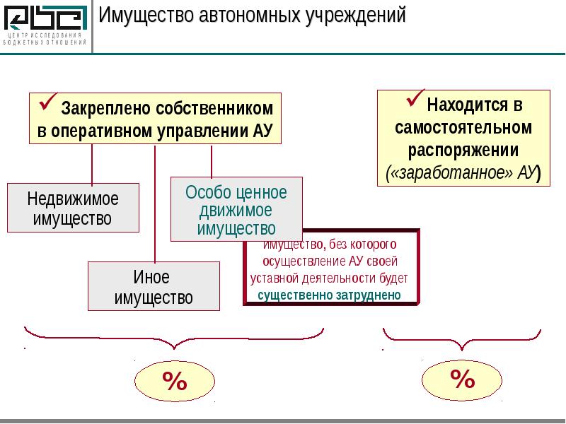 Автономное учреждение контакты. Имущество автономных учреждений. Особо ценное движимое имущество автономного учреждения. Оперативное управление. Оперативное управление имуществом что это.