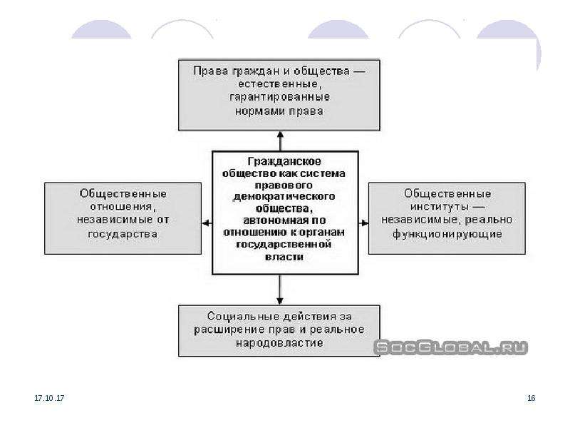 Автономные отношения. Гражданское общество схема. Взаимоотношение государства и гражданского общества схема. Гражданское общество и правовое государство план ЕГЭ Обществознание. Гражданское общество приложение для курсовой.
