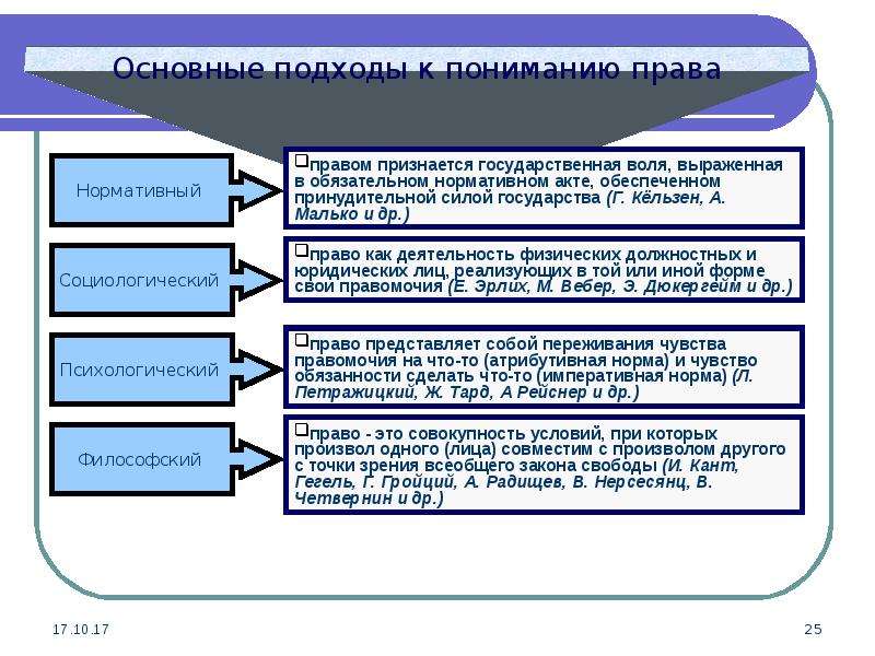 Сложный план современные подходы к пониманию права