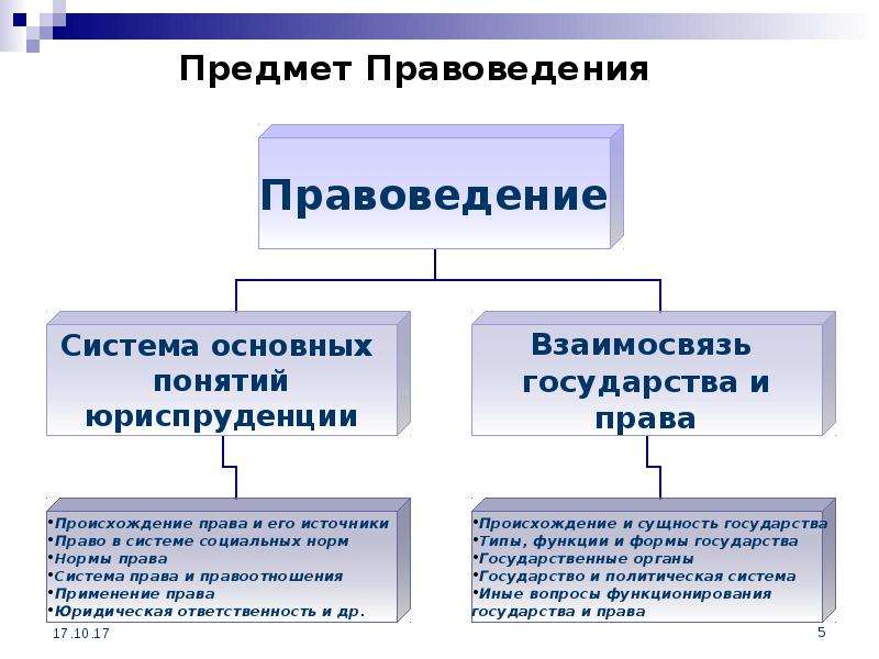 Право какой предмет. Предмет правоведения. Предмет и объект правоведения. Предмет изучения правоведения. Что изучает предмет право.