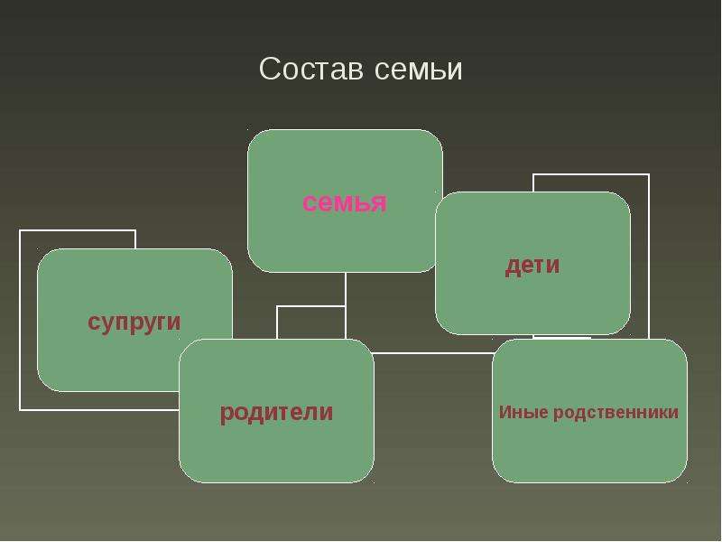 Состав семью