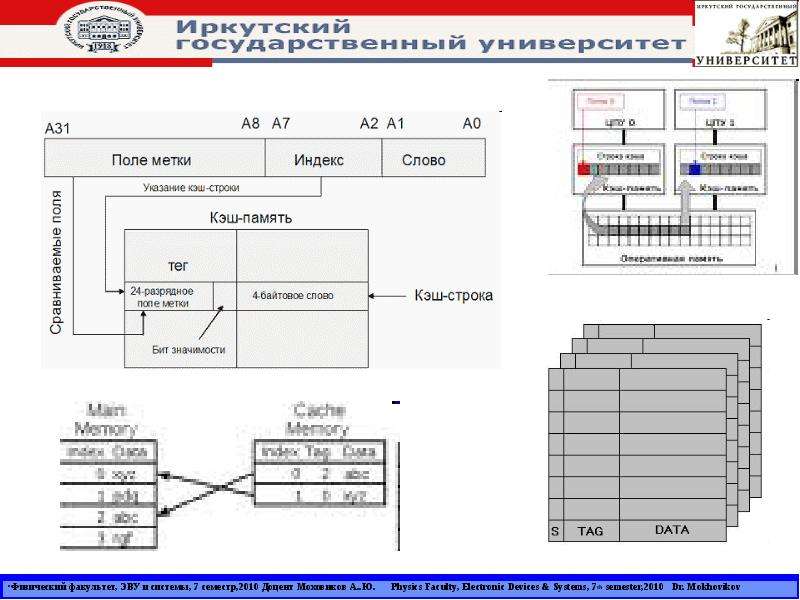 Виртуальная память 7. Система 7s. Строка бит. Индекс метки это. Информационная система 7rus.