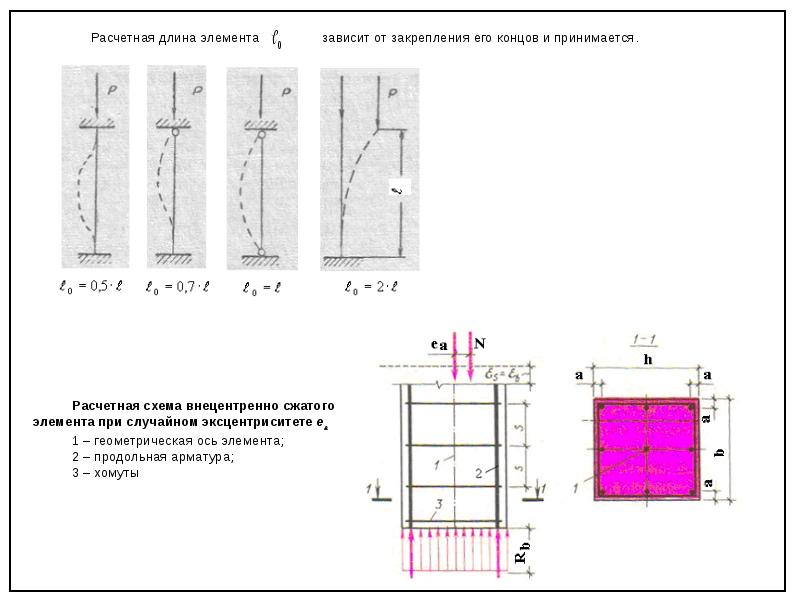 Схемы разрушения сжатых элементов