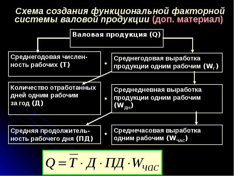 Валова продукция. Валовая продукция схема. Элементы валовой продукции. Данные для факторного анализа объема валовой продукции. Факторная модель валовой продукции.