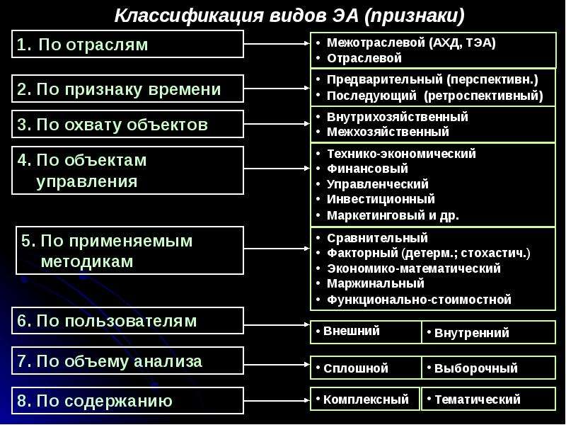 Виды анализа в математике