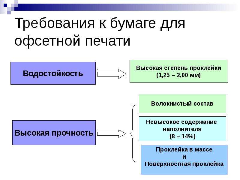 Требование бумаг. Степень проклейки бумаги. Требования к бумаге. Степень проклейки офсетной бумаги. Требования к офсетной печати.