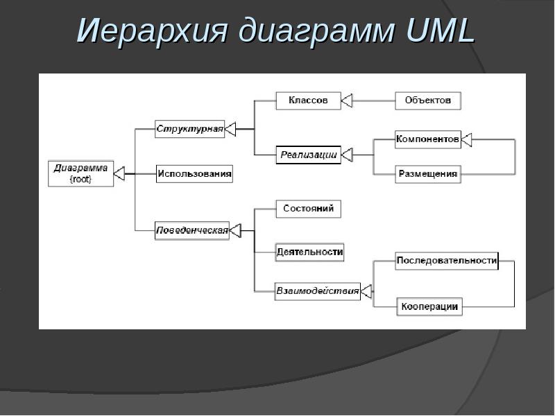 Перечислите виды диаграмм в uml