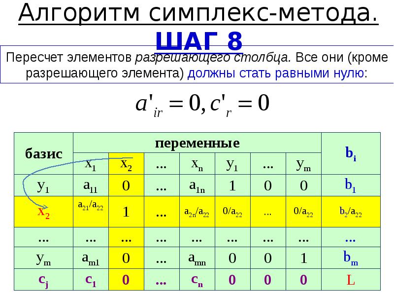 Схема симплекс метода