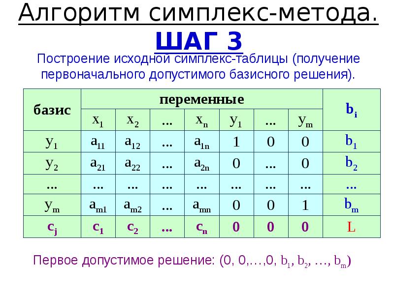 Значения базисных переменных оптимального плана задачи лп в симплекс таблице находятся в