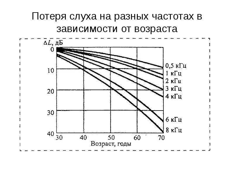 Частота слуха. Зависимость слуха от возраста. Возрастные изменения слуха. Изменение слуха с возрастом. Возрастная потеря слуха.