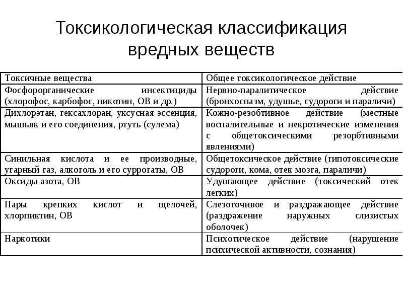 Токсикологическая опасность. Токсикологическая классификация вредных веществ. Токсикологическая классификация опасных химических веществ. Токсикологическая классификация вредных веществ таблица. Токсикологические показатели вредного вещества.