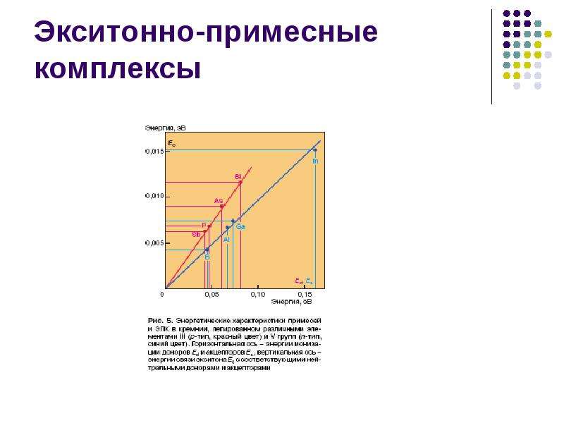 На рисунке представлены графики отражающие результаты опытов по наблюдению фотолюминесценции для