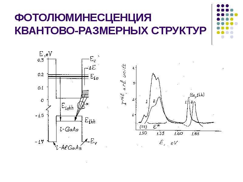 На рисунке представлены графики отражающие результаты опытов по наблюдению фотолюминесценции для