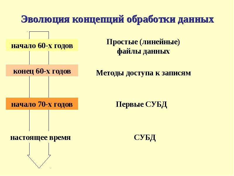 Обработка баз данных. Этапы развития БД. Эволюция базы данных. Этапы развития базы данных. Эволюция развития баз данных..