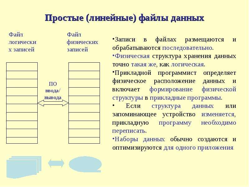 Структура хранения. Простые линейные файлы данных. Технология обработки информационных массивов. Метод обработки информационного массива. Базы данных по среде хранения.