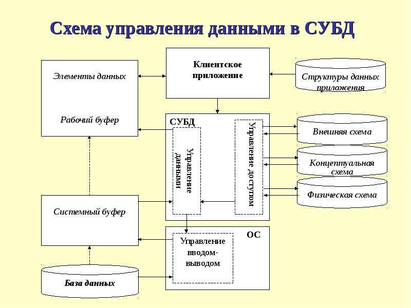 Схема системы управления базами данных