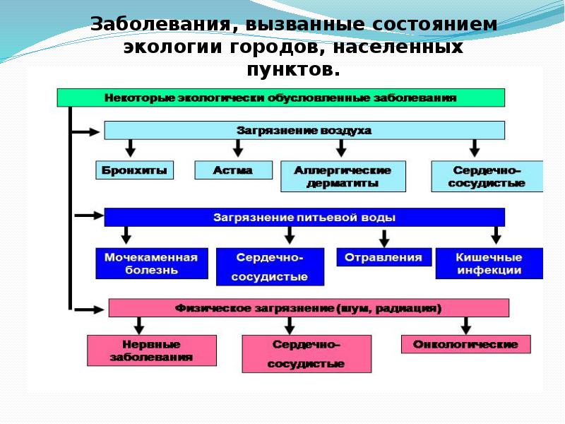 Экологические заболевания презентация