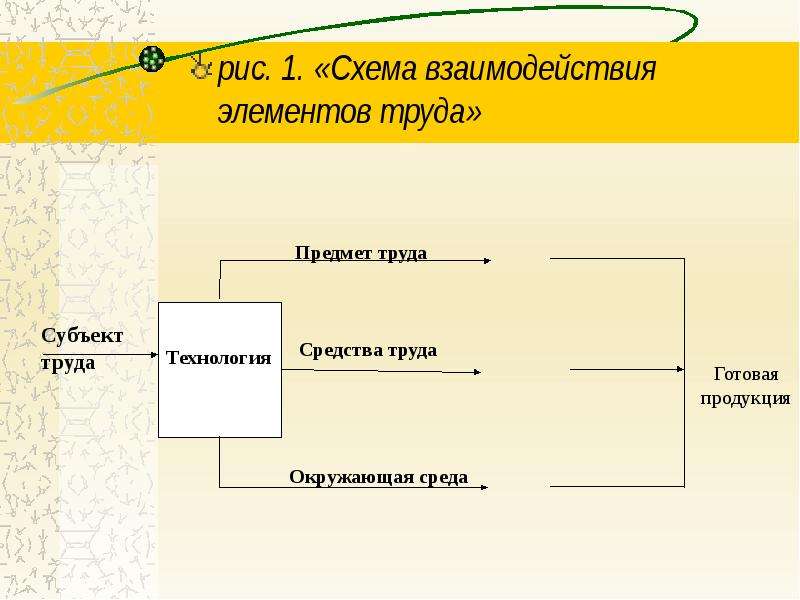 Элементы труда