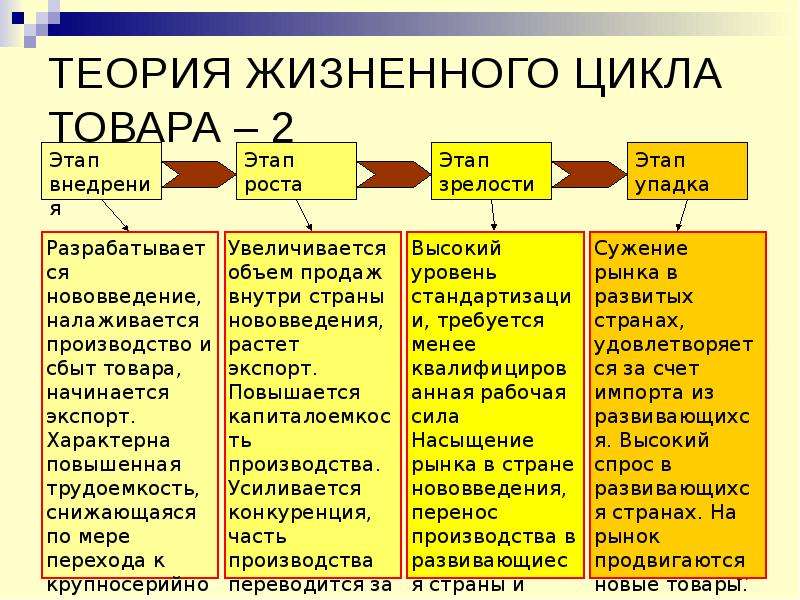 Теория жизненного. Модель жизненного цикла продукта Вернона. Теория жизненного цикла. Теория жизненного цикла товара. Теория жизненного цикла товара Вернона.