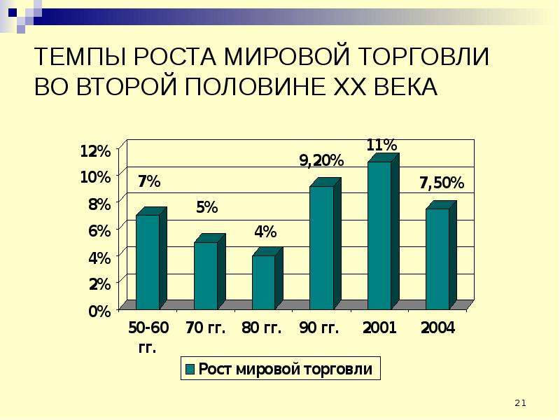 Проблемы международной торговли