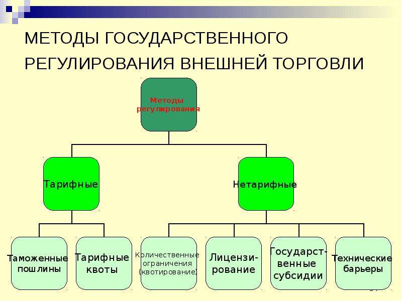 Нетарифное регулирование торговли. Нетарифные методы гос регулирования внешней торговли. Методы регулирования внешней торговли схема. Методы гос регулирования внешней торговли тарифные нетарифные. Методы государственного регулирования внешней торговли.