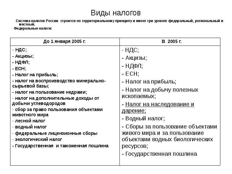 Российская налоговая система презентация