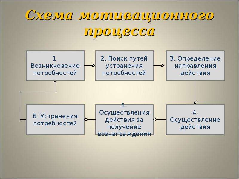 Методы управления в менеджменте презентация