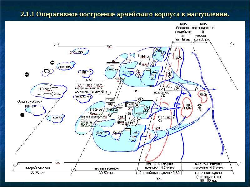 Оперативное направление. Армейский корпус США В наступлении. Армейский корпус США В обороне схема. Армейский корпус США В наступлении схема. Армейский корпус состав.