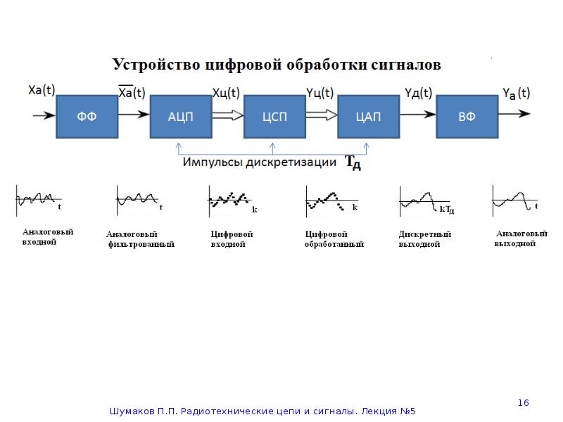 Сигналы цифровые устройства