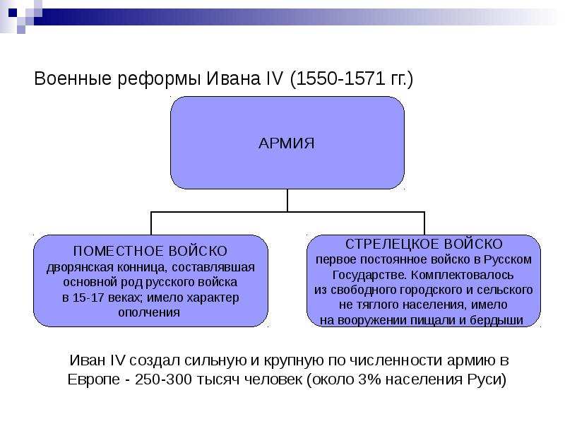 Содержание ивана 4. Военная реформа Ивана Грозного кратко. Причина реформы военной при Иване 4. Военные реформы Ивна Грозного. Военная реформа Ивана 4 кратко.