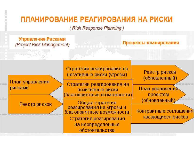 Методы управления рисками проекта реферат