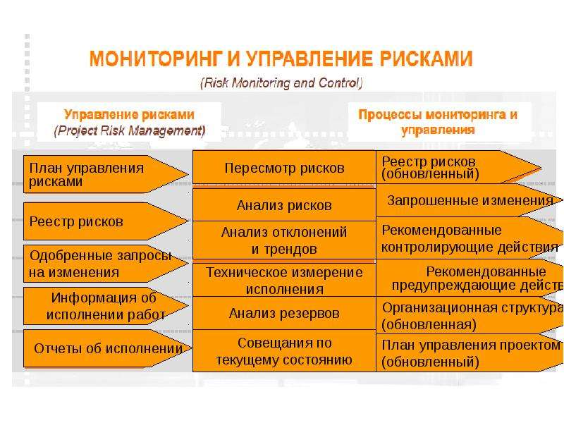 Управление рисками управление проектами