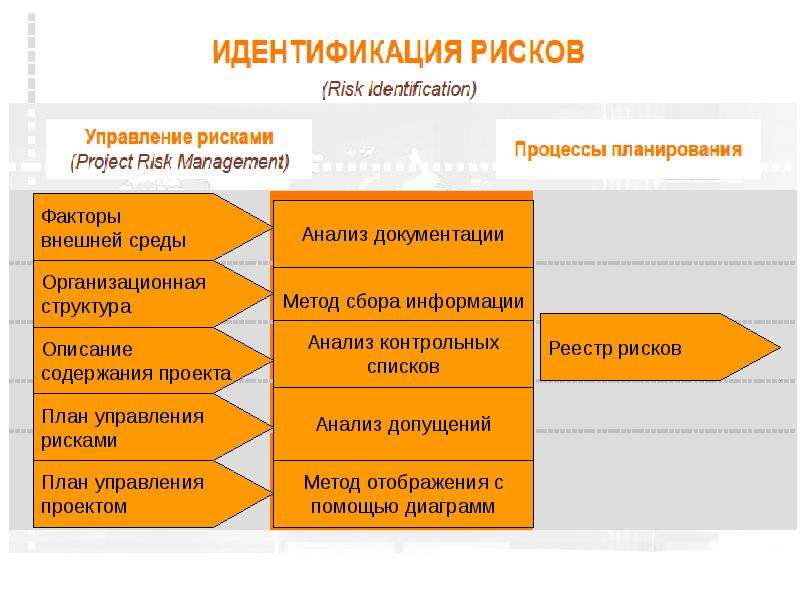 Подходы к управлению рисками проектов